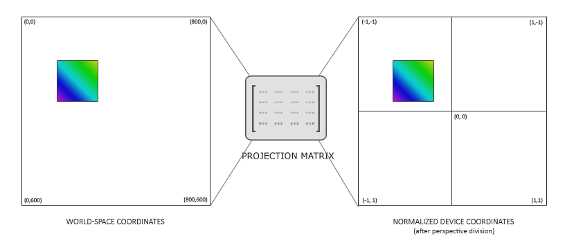 projection