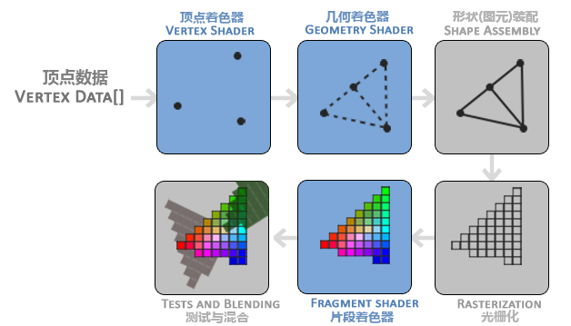 /mirrors/LearnOpenGL-CN/raw/branch/new-theme/docs/img/01/04/pipeline.png