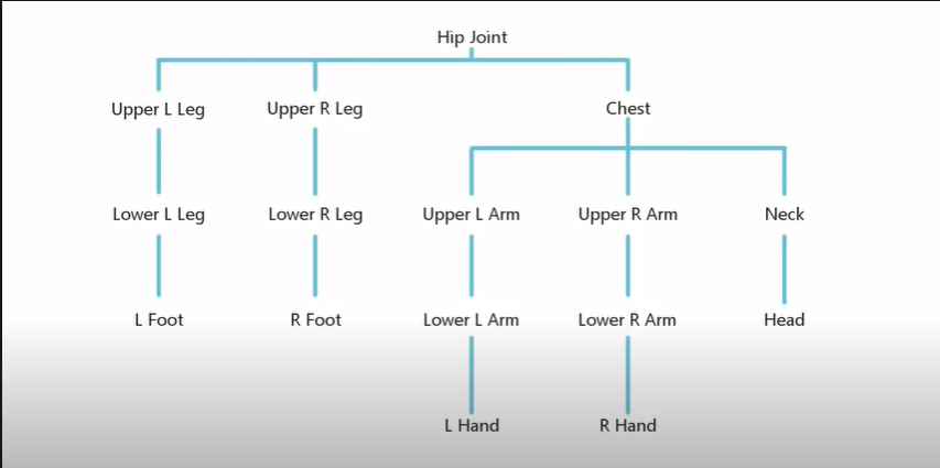/mirrors/LearnOpenGL-CN/raw/branch/new-theme/docs/img/08/01/parent_child.png