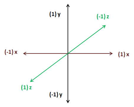 OpenGL coordinates