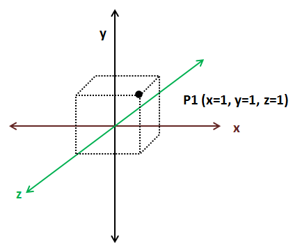 3D Cartesian Coordinate System