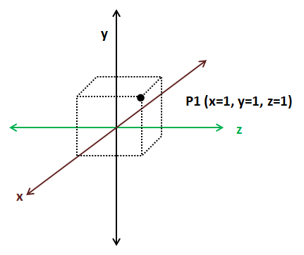 Alternative 3D Cartesian Coordinate System