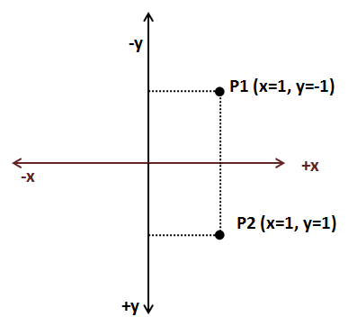 Alternative Cartesian Coordinate System