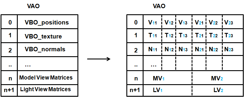 有实例属性的VBO