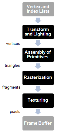 Graphics Pipeline