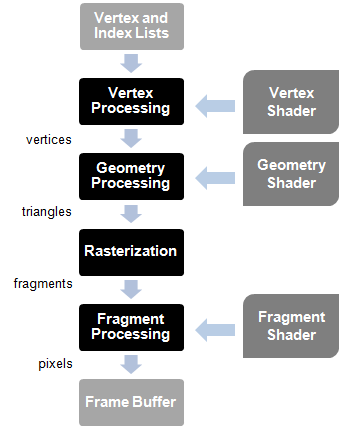 Programmable Pipeline